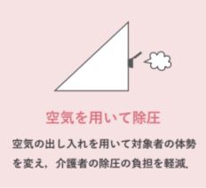 空気を用いて除圧｜空気の出し入れを用いて対象者の体勢を変え、介護者の除圧の負担を軽減．｜体幹用床ずれ防止クッションの提案 - 押すだけでフィット、空気で除圧-