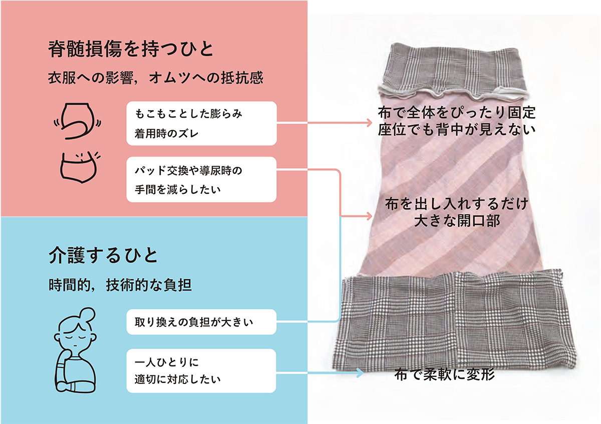 脊髄損傷を持つひと:『もこもことした膨らみ・着用時のズレ』『パッド交換や導尿時の手間を減らしたい』|介護するひと:『取り換えの負担が大きい』『一人ひとりに適切に対応したい』≪布で全体をぴったり固定・座位でも背中が見えない≫≪布を出し入れするだけ・大きな開口部≫≪布で柔軟に変形≫|ふんどし型オムツカバー - 脊髄損傷者の自立を助け、介護する人の負担を減らす-