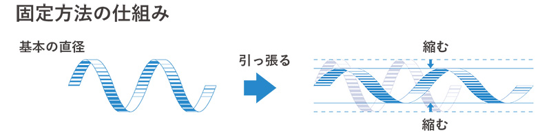 基本の直径→引っ張る→縮む|組紐尿取りパッド - 若年層脊髄損傷患者用下着の提案-
