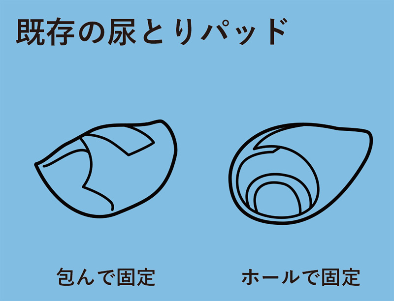 既存の尿とりパッド：『包んで固定・ホールで固定』|組紐尿取りパッド - 若年層脊髄損傷患者用下着の提案-