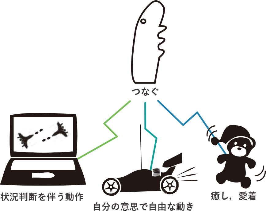 『状況判断を伴う動作・自分の意思で自由な動き・癒し、愛着』→つなぐ|片麻痺者のための把持リハビリ用品 - やわらか触感コントローラ-