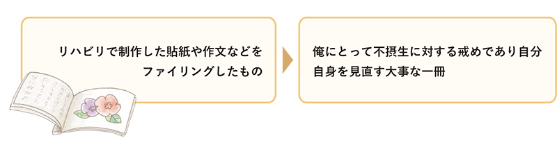 『リハビリで制作した貼紙や作文などをファイリングしたもの』→『俺にとって不摂生に対する戒めであり自分自身を見直す大事な一冊』|音を利用したリハビリ用品 ‒リハビリの成果を音楽として残すペグ‒