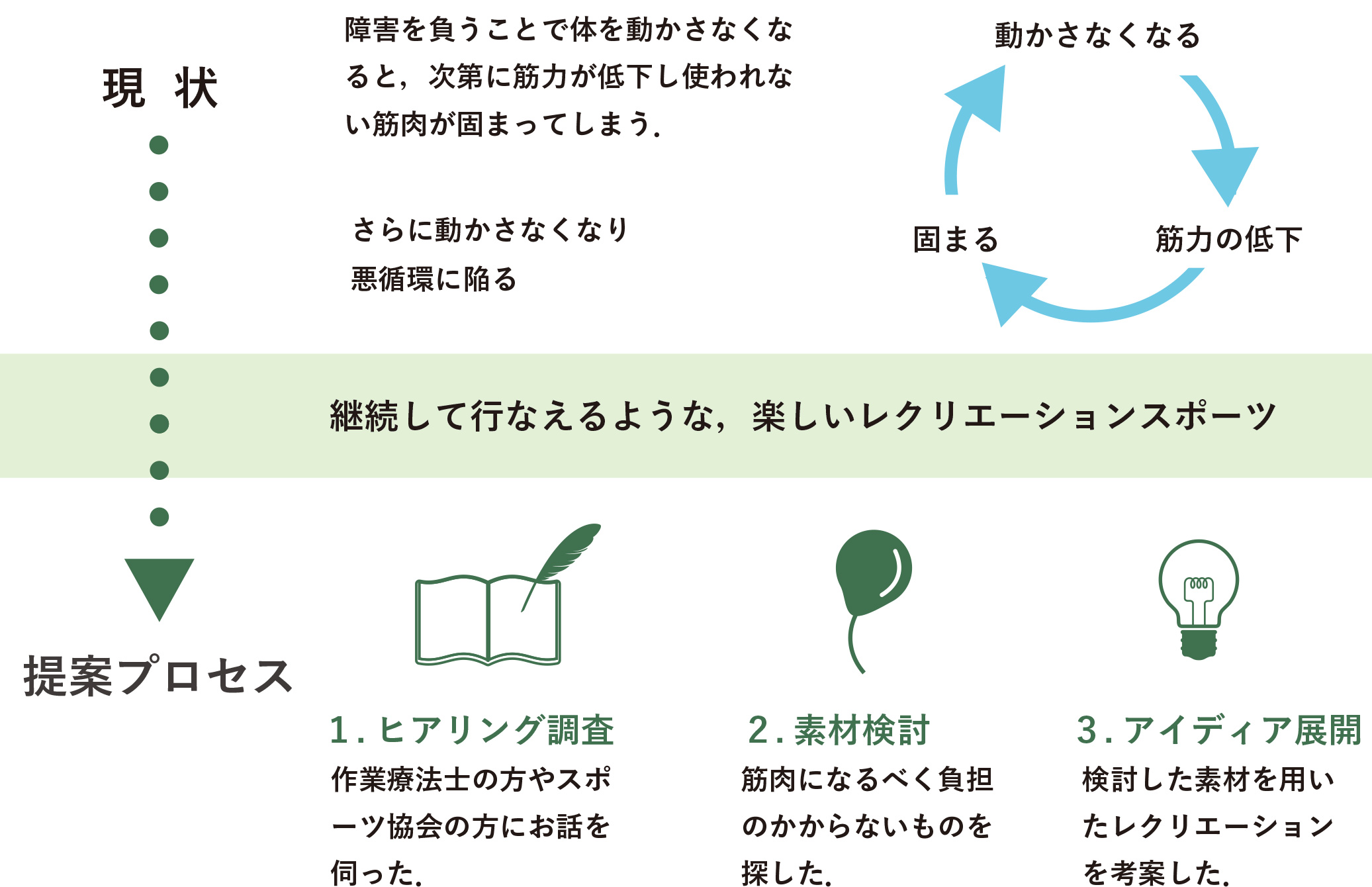 ≪継続して行なえるような、楽しいレクリエーションスポーツ≫｜現状：『障害を負うことで体を動かさなくなると、次第に筋力が低下し使われない筋肉が固まってしまう．さらに動かさなくなり悪循環に陥る（固まる→動かさなくなる→筋力の低下）』→提案プロセス：『１. ヒアリング調査：作業療法士の方やスポーツ協会の方にお話を伺った．・２. 素材検討：筋肉になるべく負担のかからないものを探した．・３. アイディア展開：検討した素材を用いたレクリエーションを考案した．』|低体力者のためのレクリエーションツール - 楽しみながら、身も心も健康に-