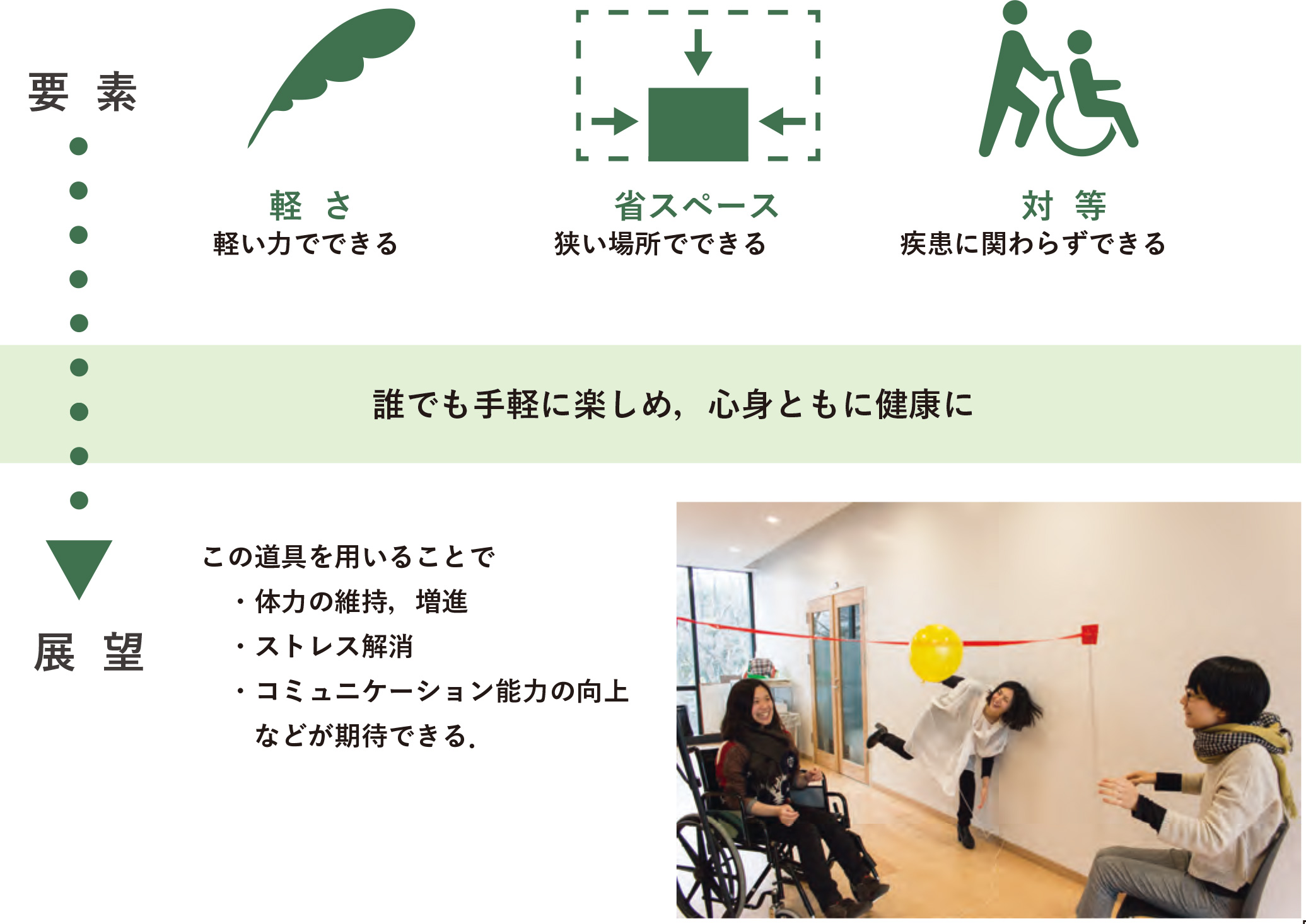 ≪誰でも手軽に楽しめ、心身ともに健康に≫｜要素：『軽さ：軽い力でできる・省スペース：狭い場所でできる・対等：疾患に関わらずできる』→展望『この道具を用いることで・体力の維持、増進・ストレス解消・コミュニケーション能力の向上などが期待できる．』|低体力者のためのレクリエーションツール - 楽しみながら、身も心も健康に-