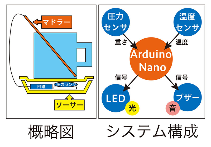 概略図・システム構成|注いだお湯の量と温度を知らせるソーサーとマドラー