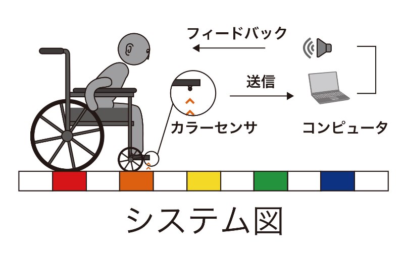 システム図|車椅子楽器